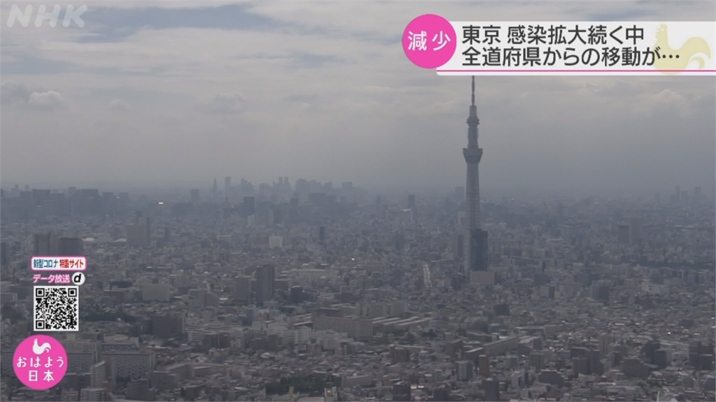 東京今日新增超過230人 中央補助取消國旅費用