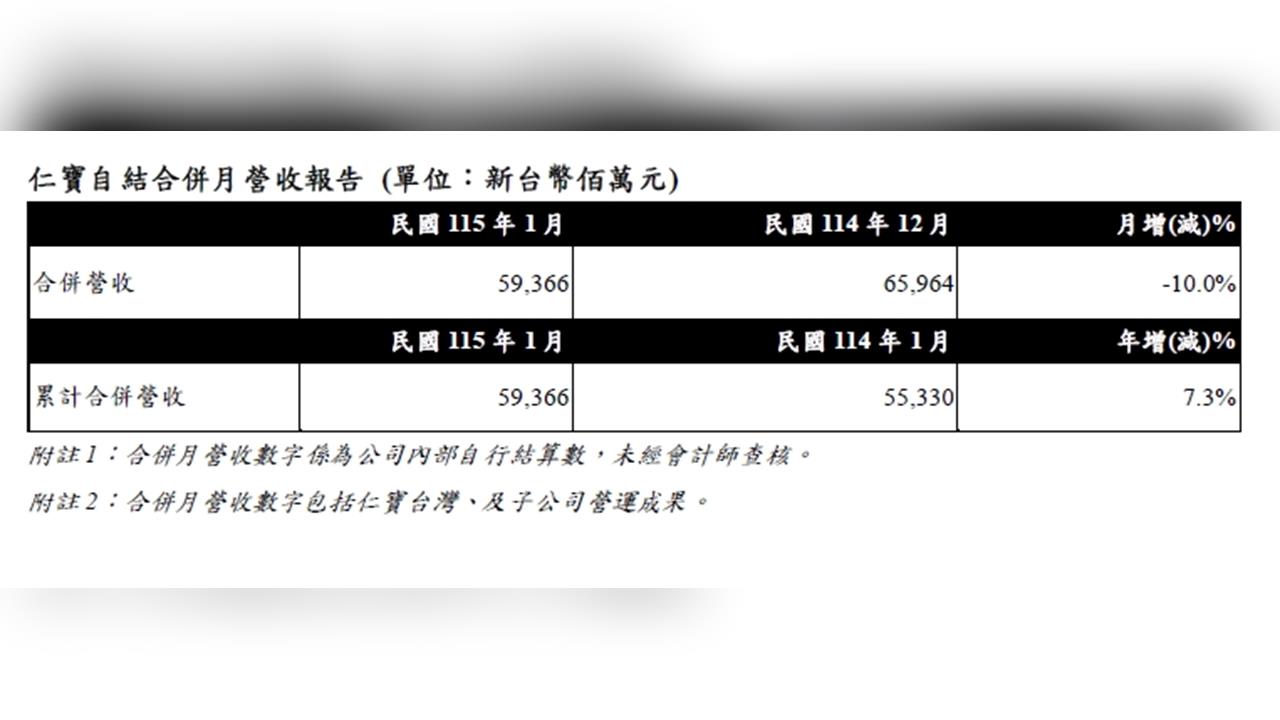 傳統淡季到     仁寶元月營收月減10%    年增仍守7%