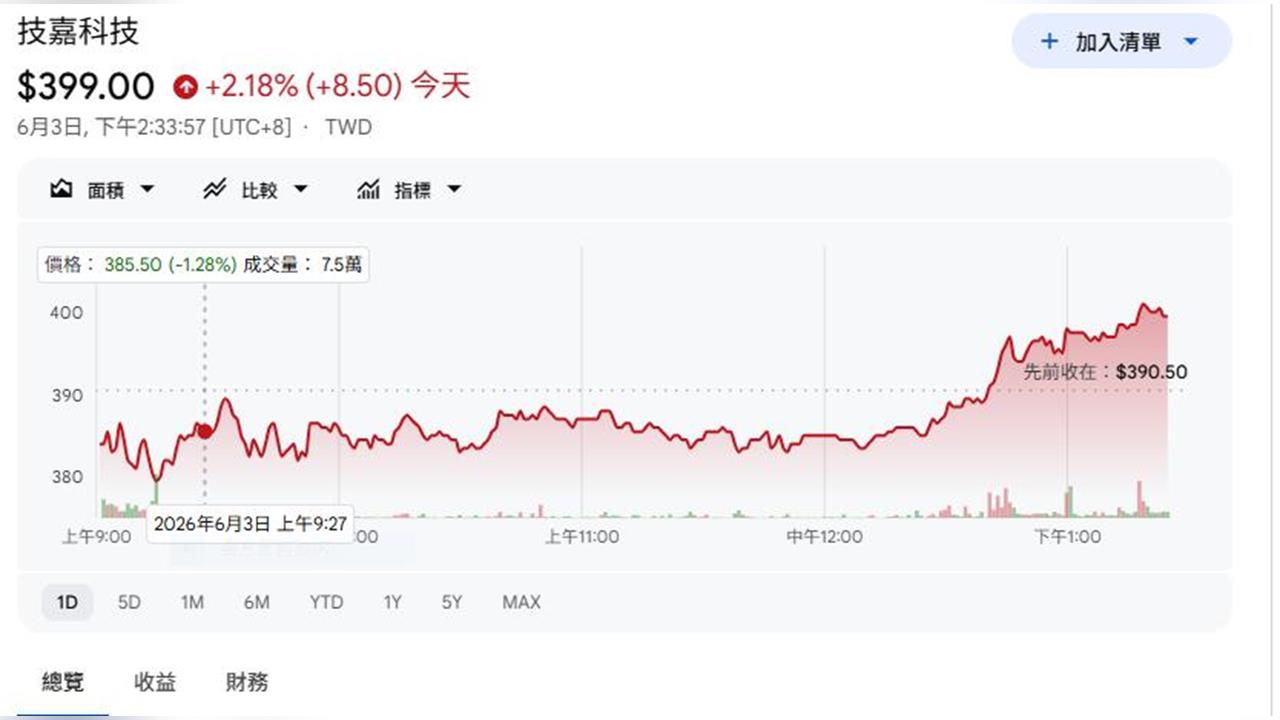 黃仁勳下一步曝光？技嘉大秀無人化AI資料中心