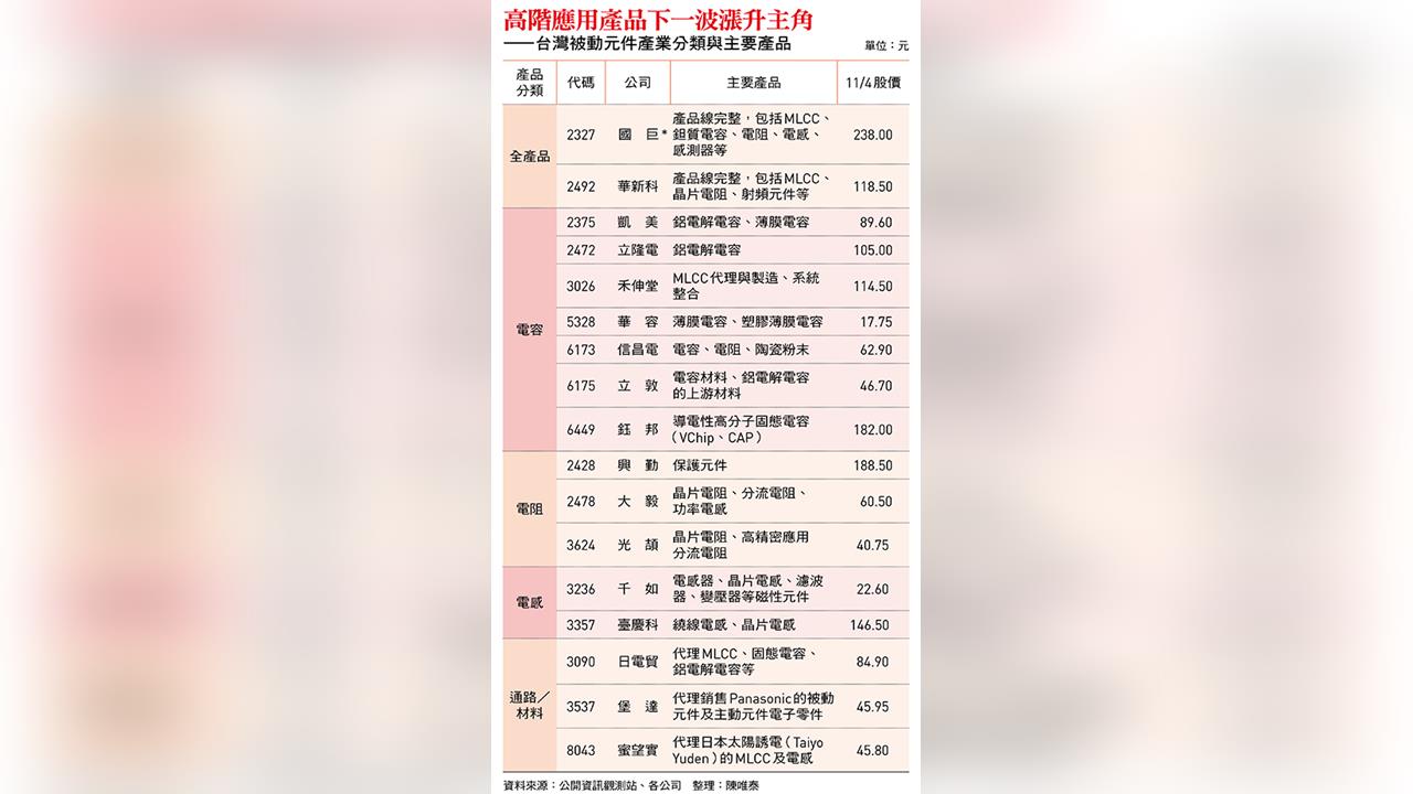 國巨、華新科...被動元件股價翻身!AI帶動結構性成長 台股老手看好「這3檔」