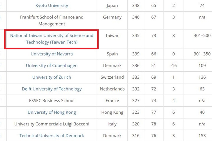 全球大學就業排行榜 台科大65居台灣之冠