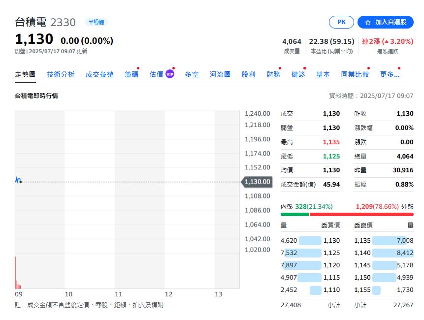 屏息以待  台積電法說會前 股價一度小漲5元