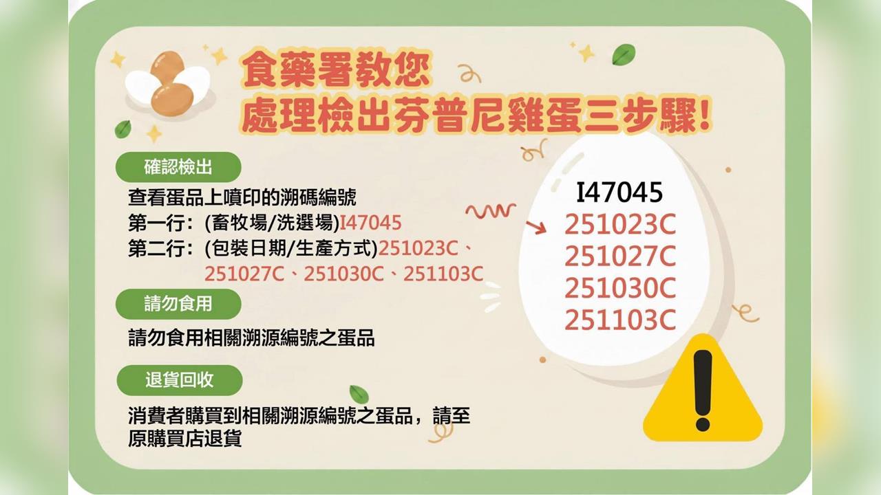 快新聞／彰化驗出芬普尼超標雞蛋「15萬顆流入9縣市」　衛生局出手了