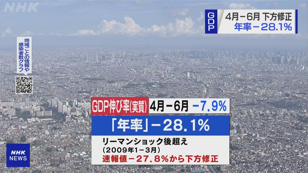 1955年以來最大跌幅！日本第二季GDP跌28.1%