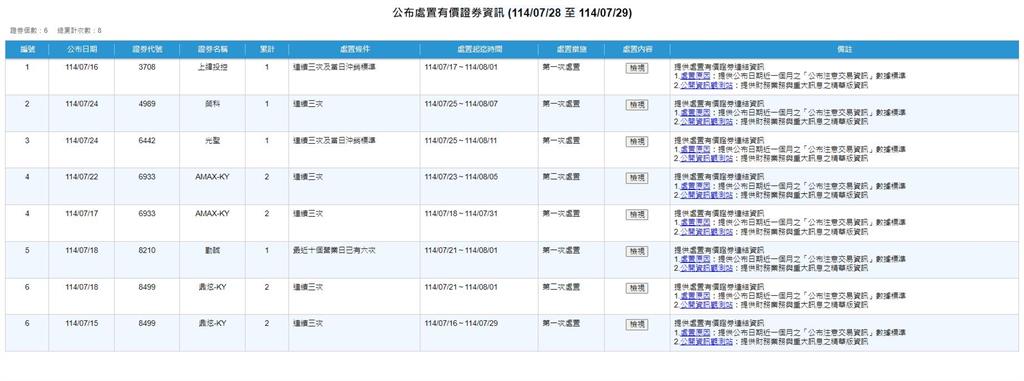 股市熱  多檔交易熱絡股遭處置