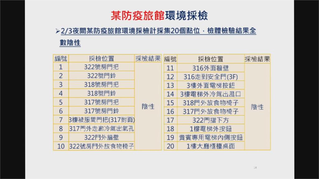 高雄防疫旅館疑群聚　召回1/19後入住者篩檢