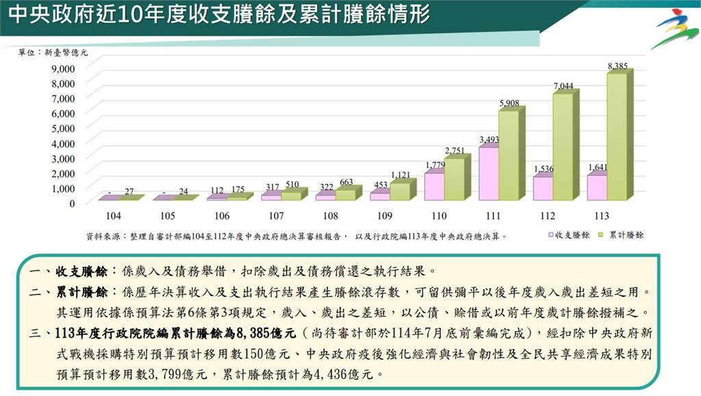 快新聞/朱立倫稱普發現金「還錢於民」 主計總處狠打臉:須舉債支應