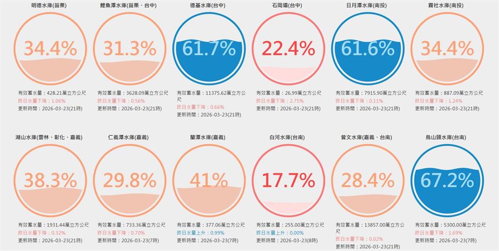 水情告急　全台11水庫蓄水量「跌破40%」跨區調度支援