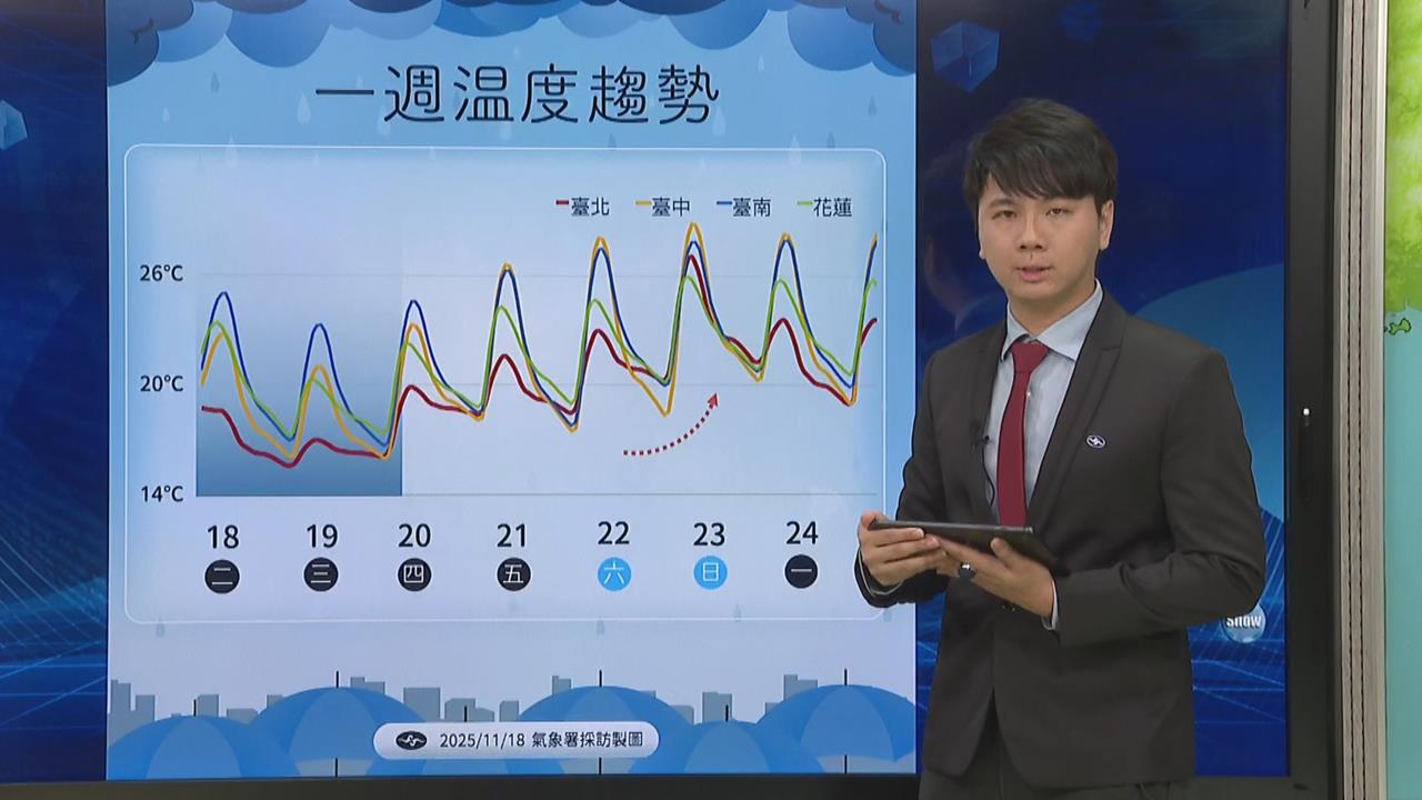 快新聞／好冷！東北季風發威「這2天」最有感　下波冷空氣報到時間曝
