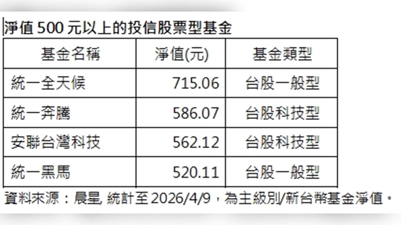 大盤還沒回高點  這批基金已經創歷史新高!