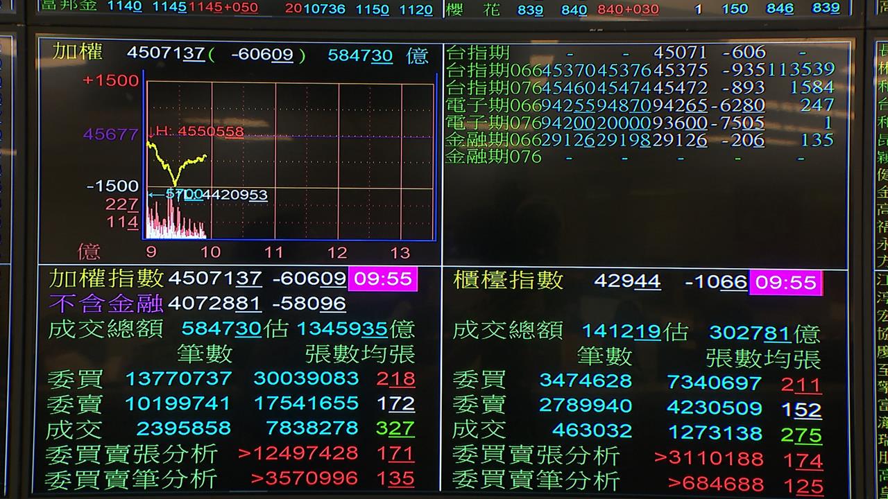 亞股受美科技股拖累　台股下挫606點驚險守住45K