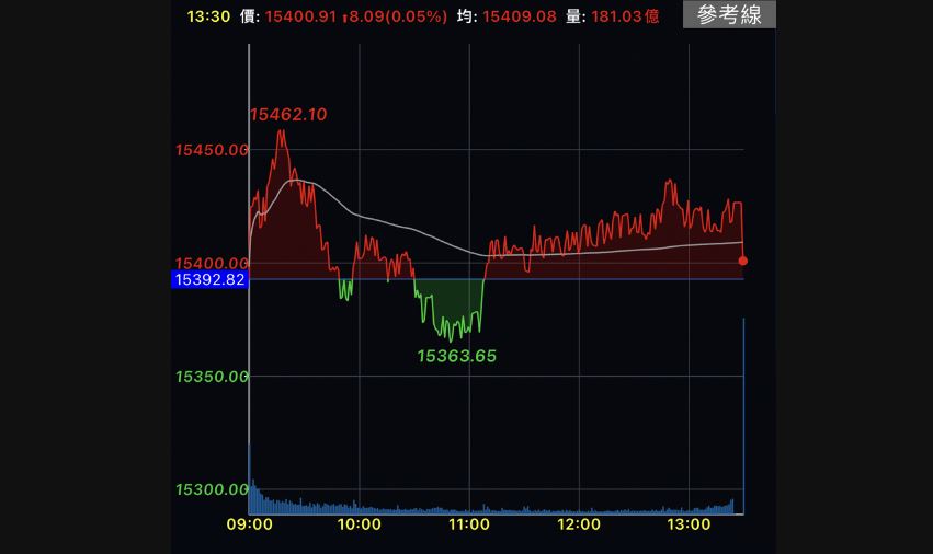 市場追價意願不足　台股量縮小漲8點收15400點
