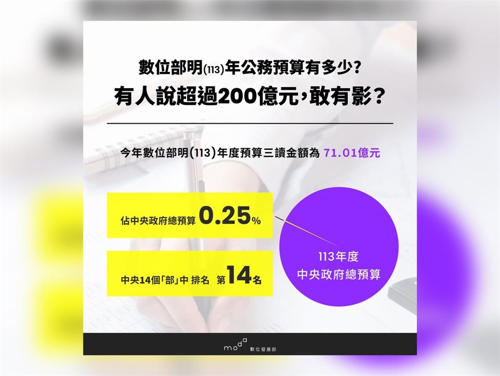 快新聞／回應柯文哲！預算沒有200億　數位部：盼候選人科學精神查證、理性發言評論