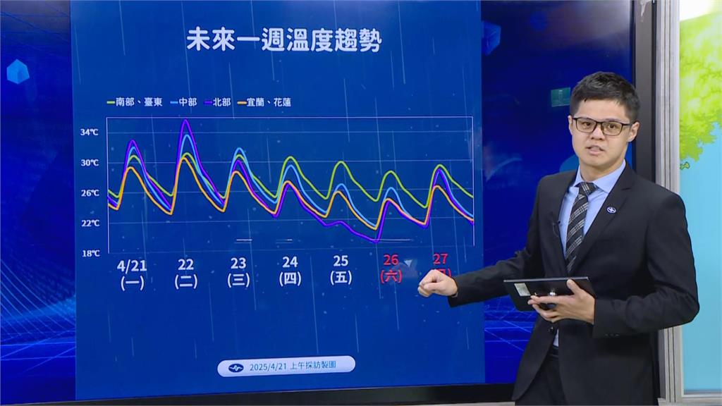快新聞／本週天氣變化大！先熱後雨恐上看36度　週三鋒面接近開始轉溼
