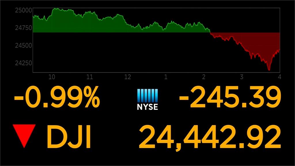 憂貿易大戰又起 獲利趨緩！ 道瓊大跌245點