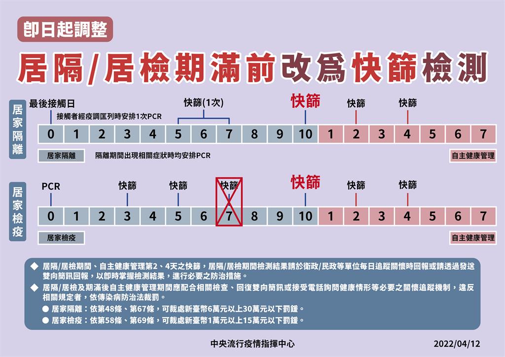 快新聞／居家檢疫、隔離者期滿前PCR改為快篩　莊人祥：陰性就解隔