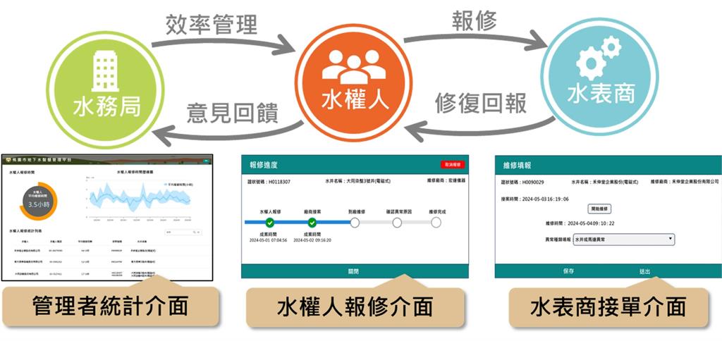 強化水資源管理!桃市府導入智慧維修平台 推動資訊即時共享