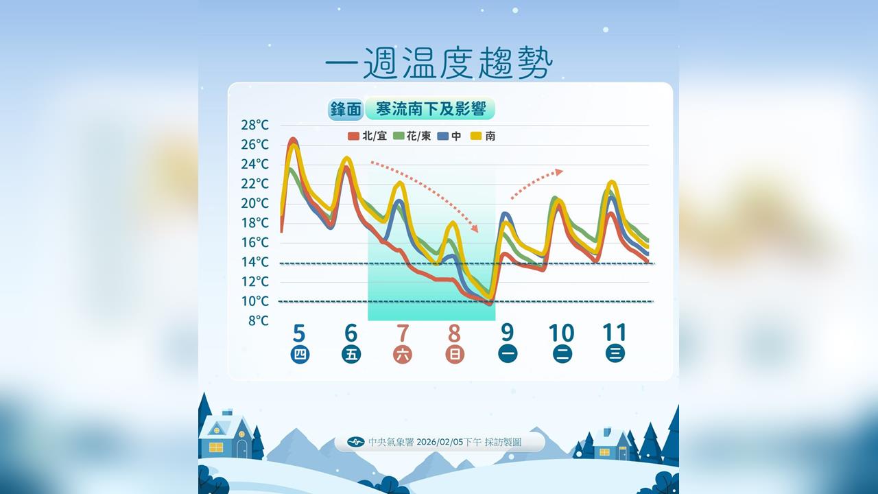 快新聞／大衣厚被拿出來！明起轉濕涼　寒流將發威「恐跌破9度」