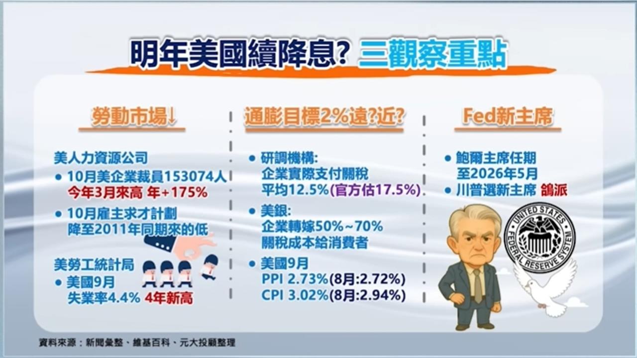 2026展望-美國 明年降息節奏 三大觀察 AI投資掌握"三字訣"!