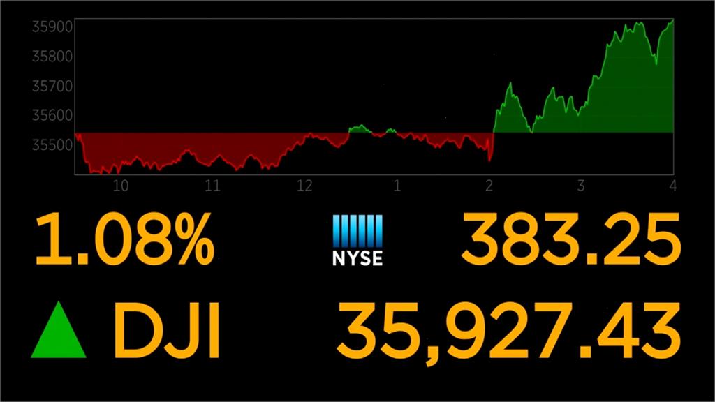 美聯準會暗示明年升息3次　美股由黑翻紅