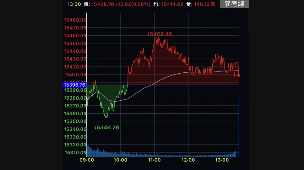 台股收漲12.02點週線連7紅　面板與中小型股強勢