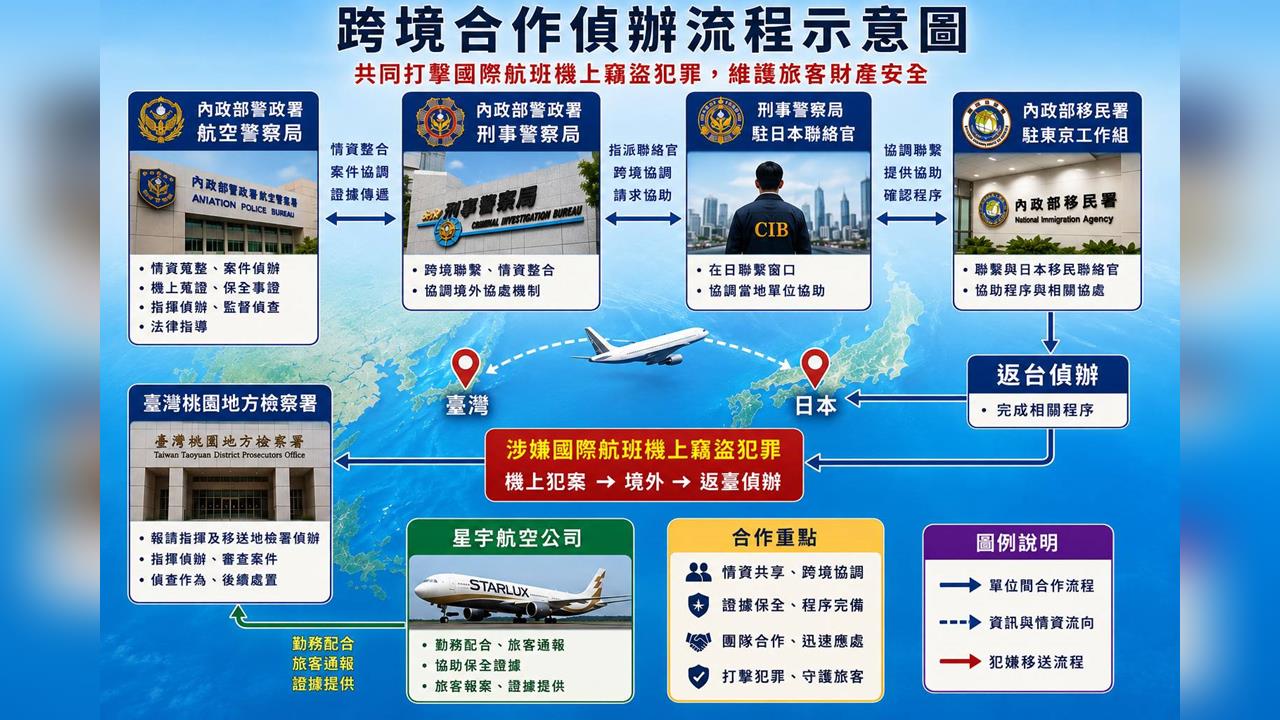 快新聞／國際航班爆連環盜竊案！中國籍「空中大盜」被捕下場慘了
