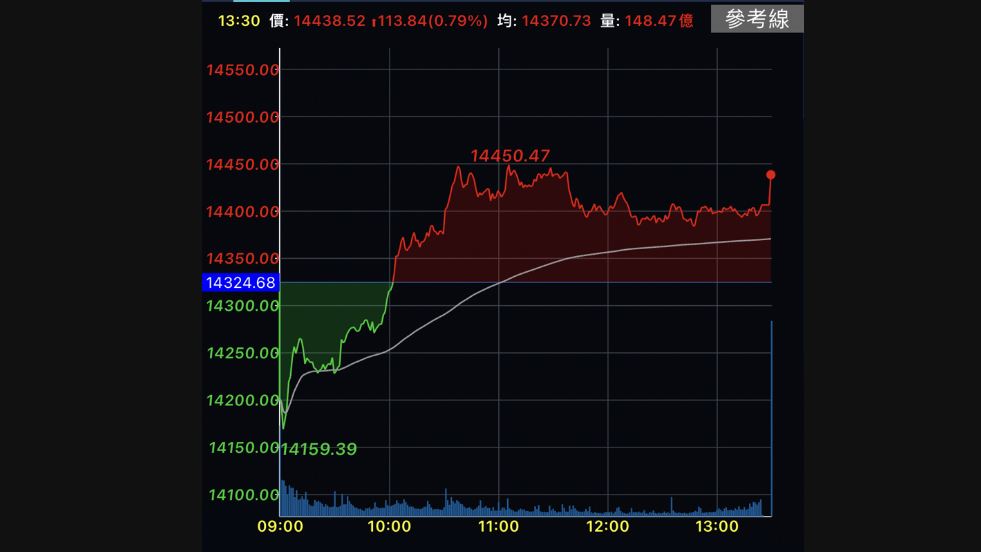 台積電收高　台股漲113點站上14400點