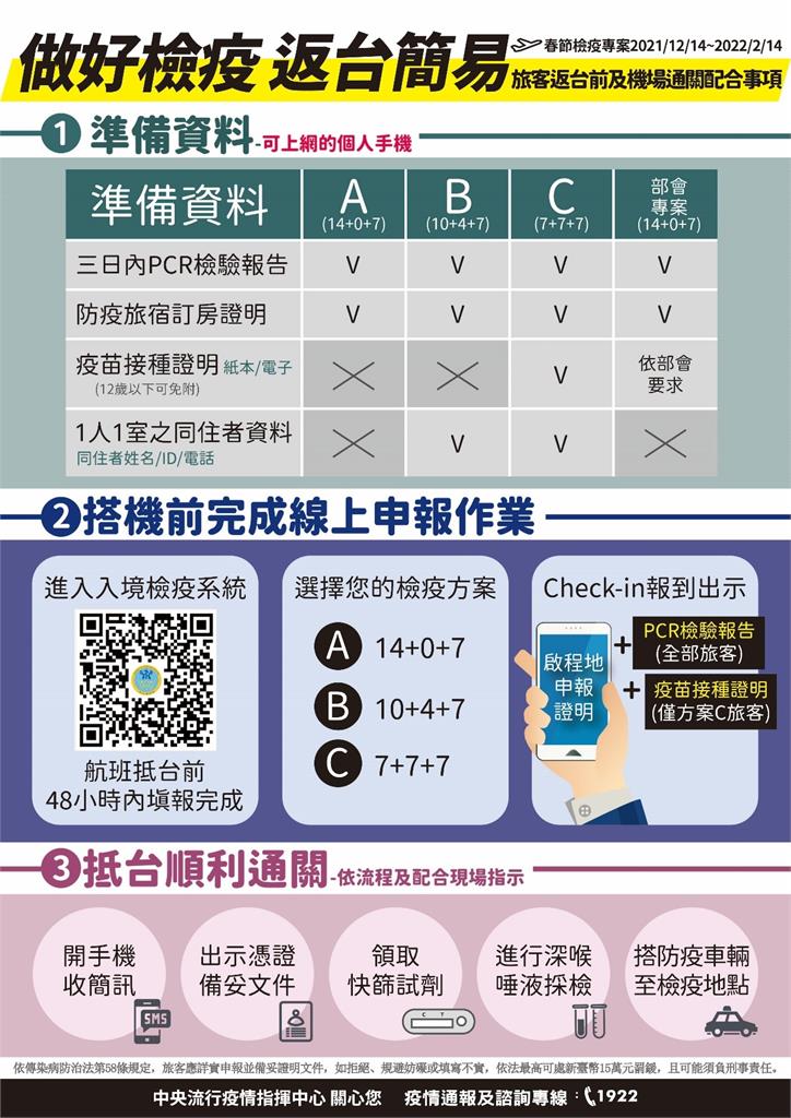 「做好檢疫、返臺簡易」　指揮中心提醒旅客返臺前及機場通關應配合事項