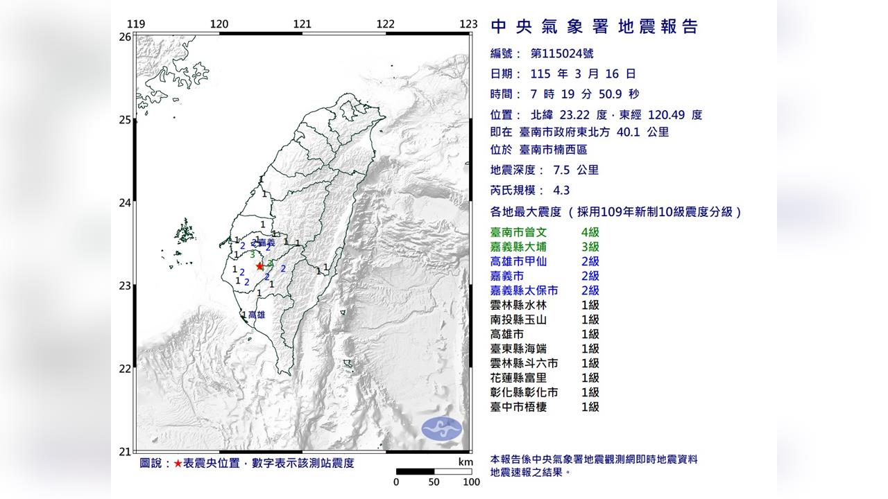 快新聞/地牛一早翻身!台南楠西07:19發生規模4.3地震 全台10縣市有感