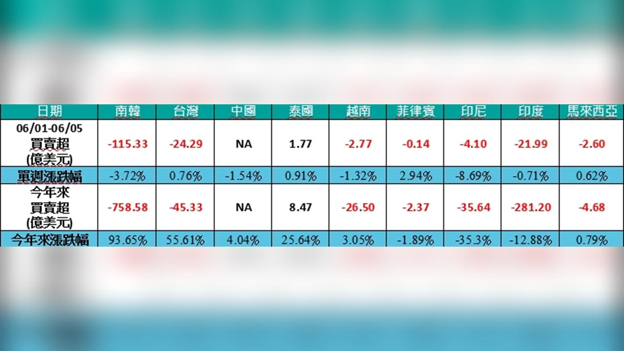 AI泡沫疑慮疊加美升息擔憂！外資大提款 台股急跌反成中長線布局機會