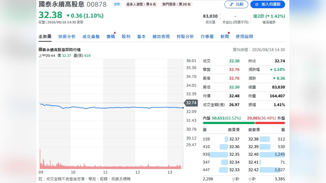 00878除息配1.01元創新高！164萬股民遇「貼息」　法人提醒別只看AI行情