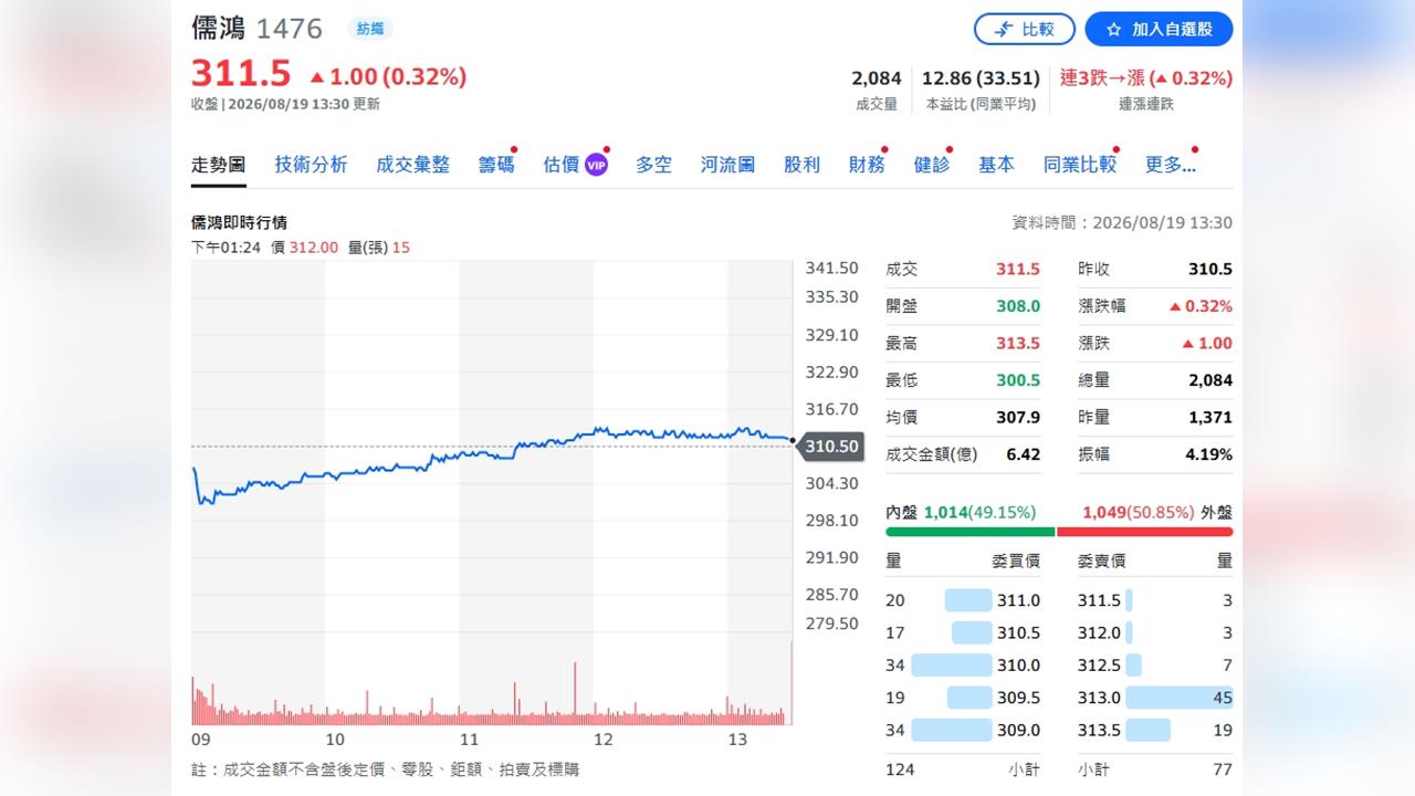 儒鴻接單踩油門！新客戶增幅雙位數、高端產品狂升　毛利率拚28%至32%