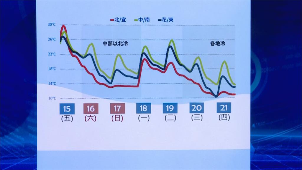 快新聞／今晚變天！北台灣週末探13度　下週二迎最強冷氣團最低10度