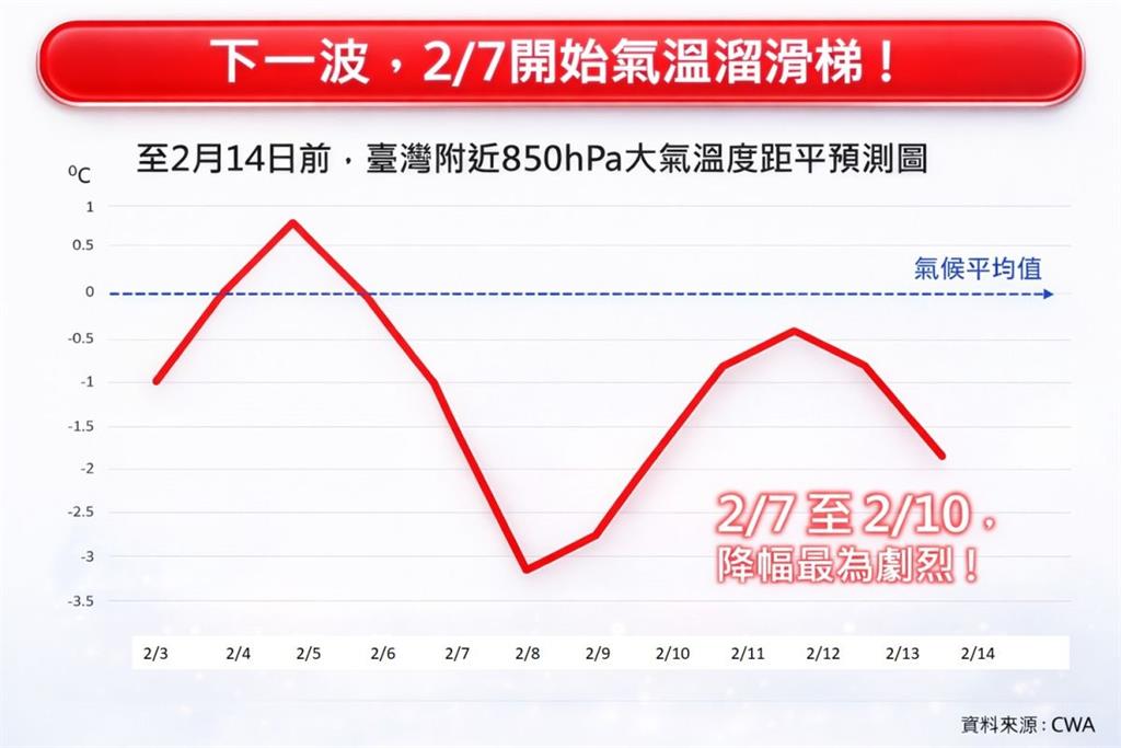 凍到骨子裡！周六溫度溜滑梯　專家示警：恐達寒流等級