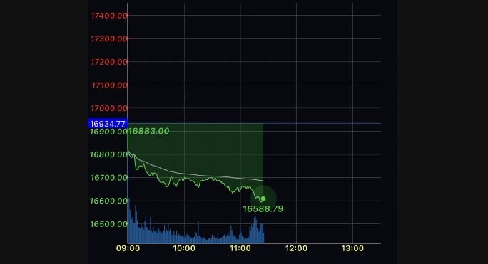 利空測試台股盤中跌　挫逾300點破16700點關卡