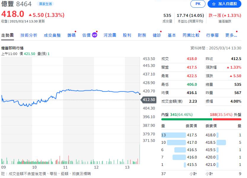 Q1台股跌4%   投信作帳股漲一成   16檔標的曝光