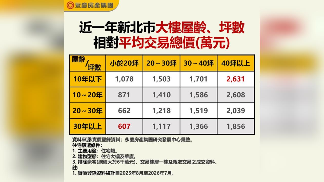 永慶房屋：新北買大樓「屋齡換空間」！ 同坪數新舊屋價差最高逾7百萬最親民不用千萬