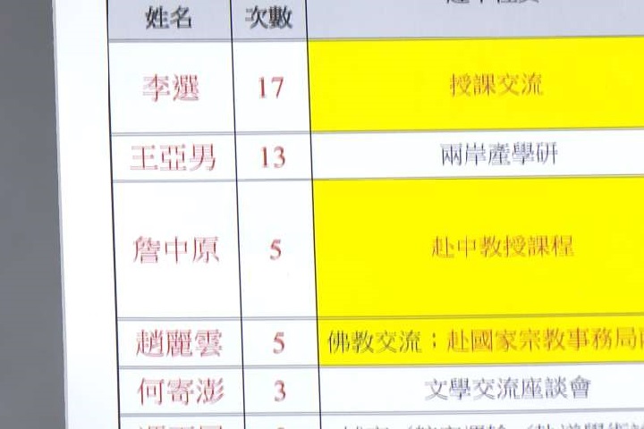 4名考試委員月領19萬 竟赴中國違法兼職