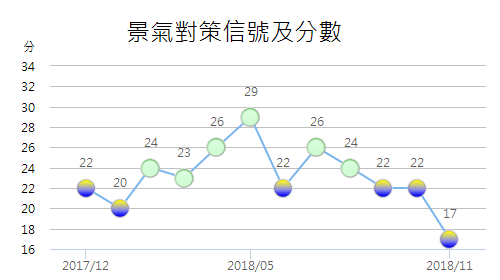 11月景氣燈號續亮黃藍燈 距離「低迷」只差一分