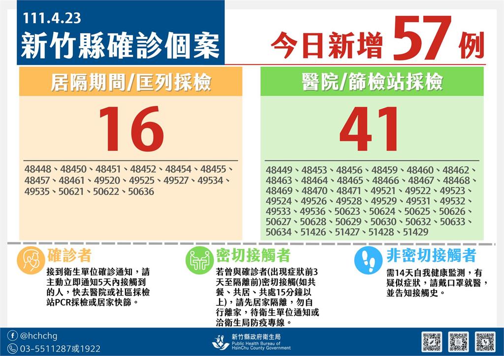 快新聞／竹縣+57「校園師生感染為主」 足跡北火車站、麻谷茶坊全入列