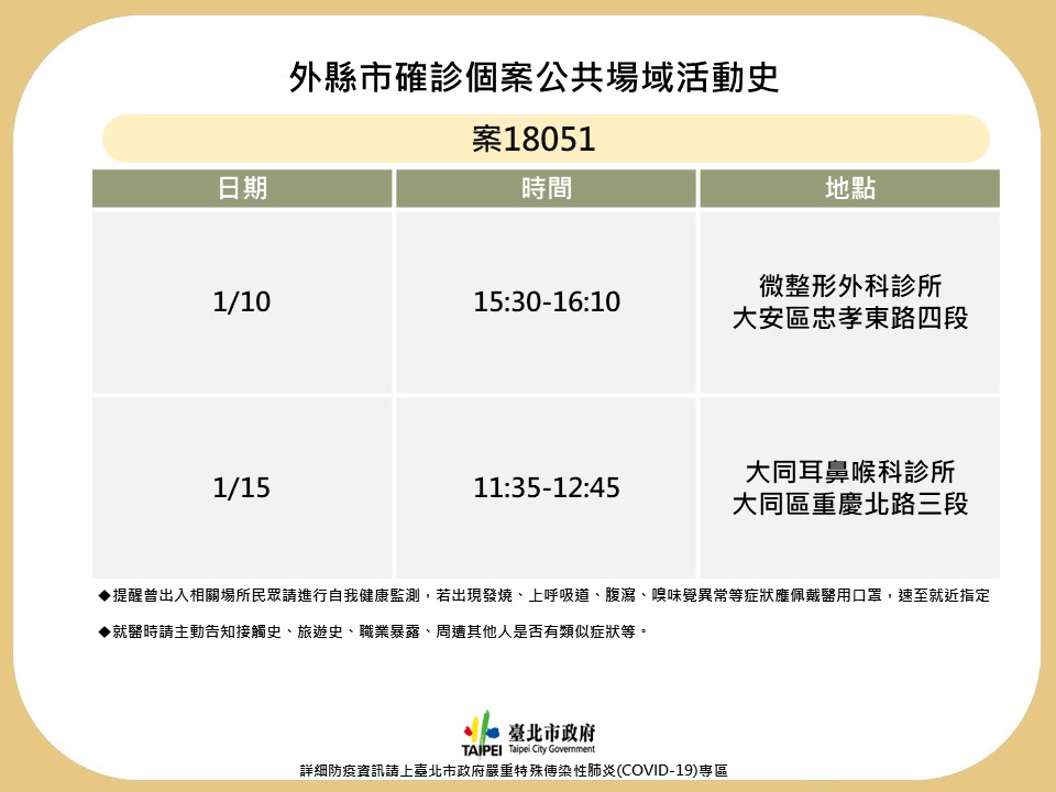 快新聞／西堤確診爸北市足跡曝光！　2診所急匡列31人居隔採檢