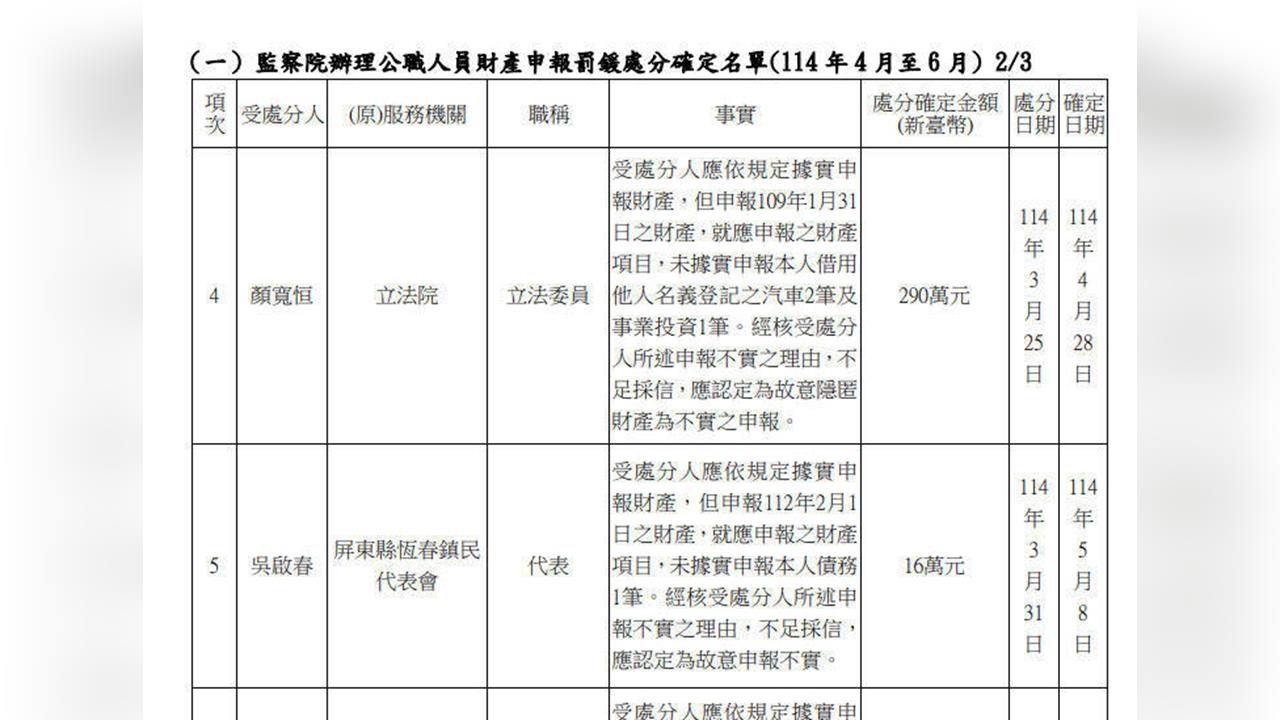 原來更「好野」!國會三億男車掛他人名下 投資也沒申報遭監院罰錢