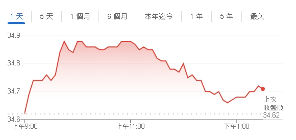 147萬股民照過來！7/21將除息0056配息從1.07變0.866元
