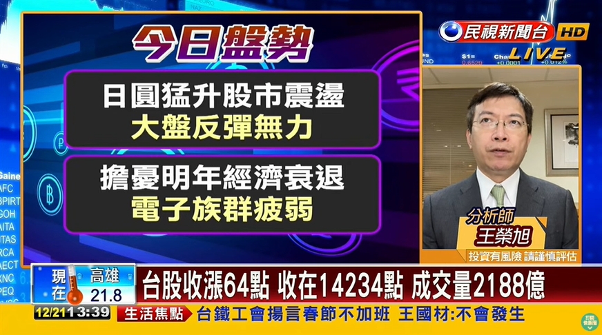 台股看民視／挑戰半年線未果！專家曝2023年「這1族群」表現恐較疲弱