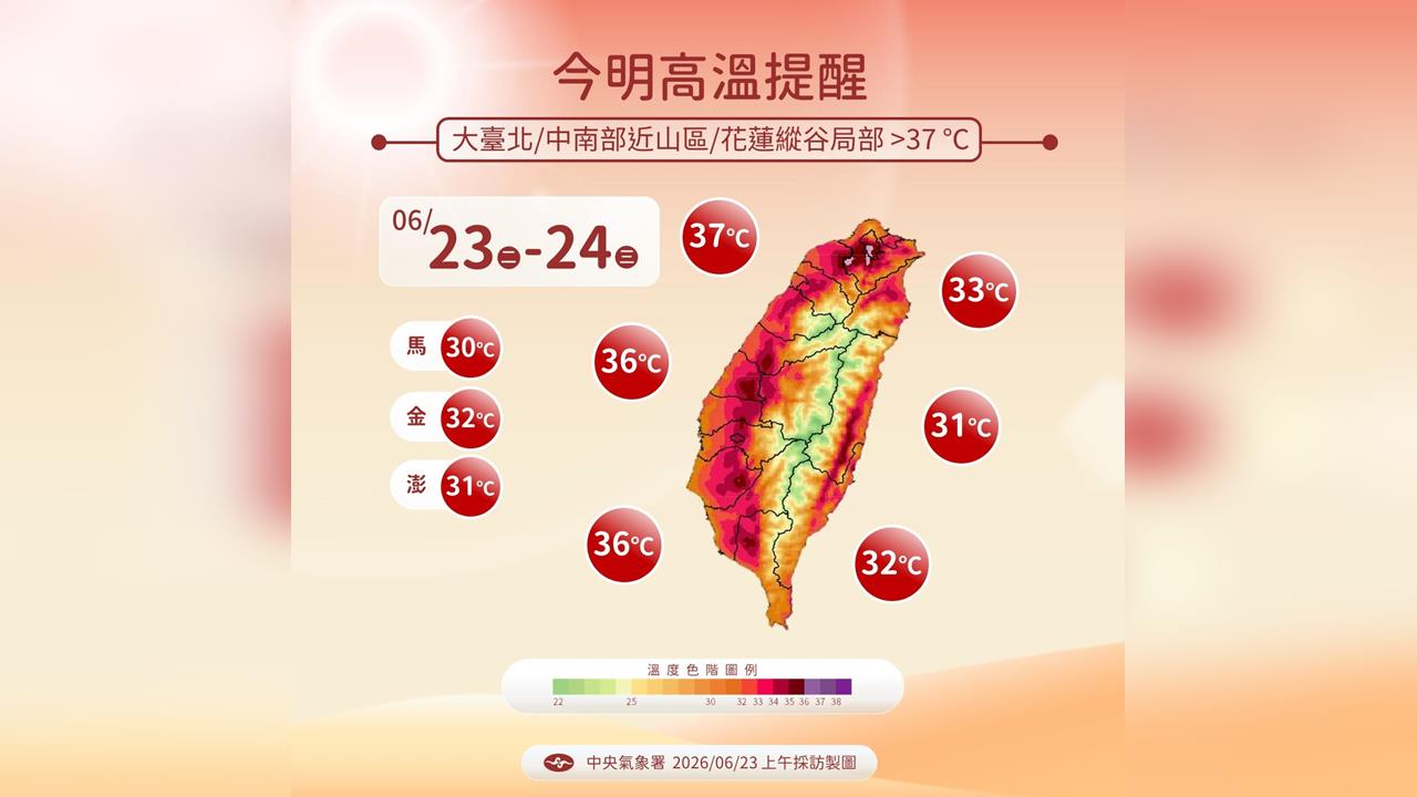 快新聞／熱浪來襲！14縣市狂響高溫燈號　南部1地連飆38度