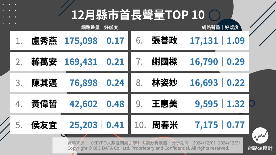  財劃法修法引發重北輕南爭議！12月縣市首長網路聲量Top 10揭曉　冠軍是誰？ 