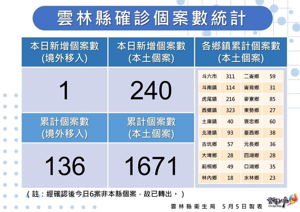 快新聞／雲林+240「斗六增42人染疫最多」　確診居家照護者破千人