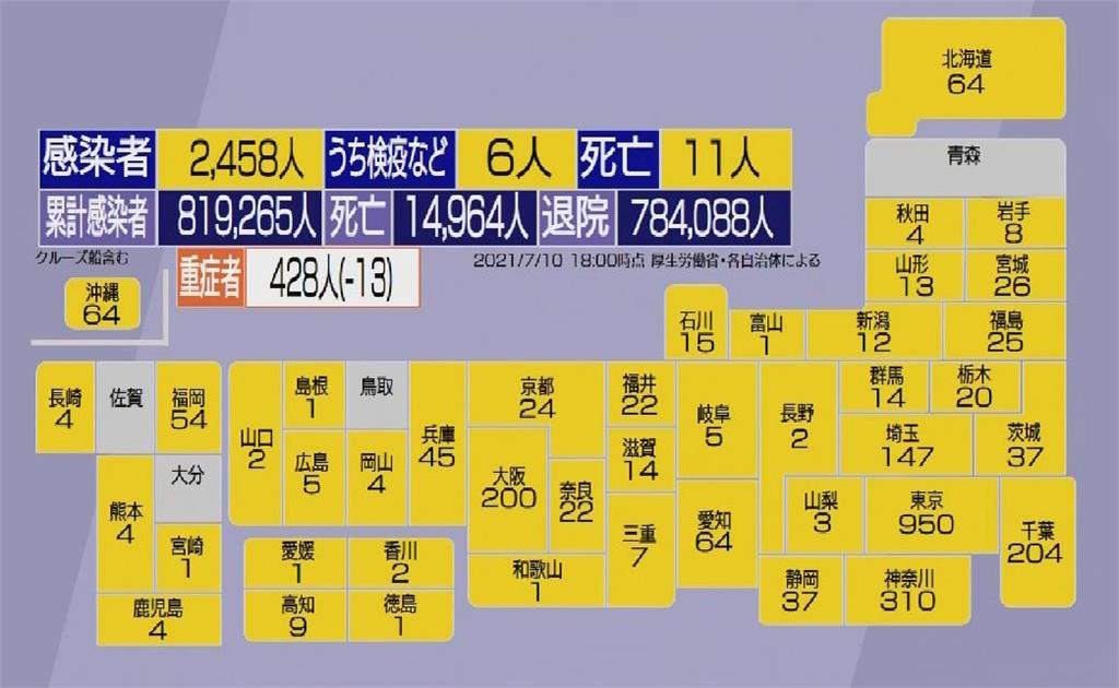 東京疫情持續升溫 Delta變種比例不斷攀升