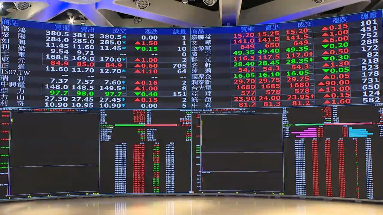 快新聞／川普喊美伊協議快達成　台股早盤強勢反彈近千點