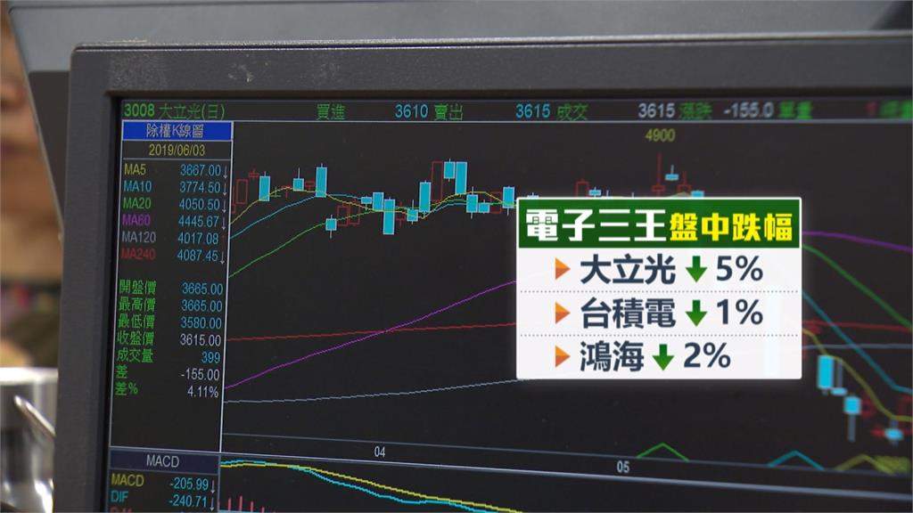 <em>美股</em>重挫、5月PMI跌 台股跌勢中力守萬點